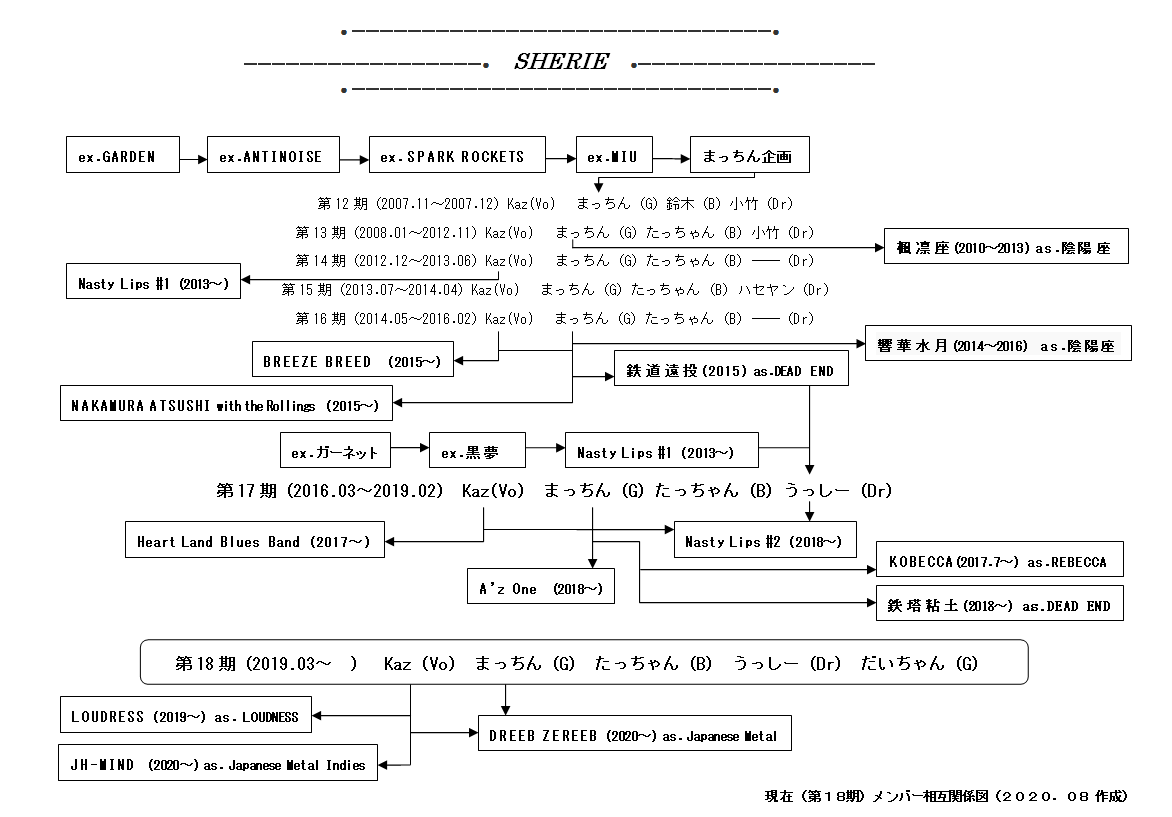 SHERIE相互関係図